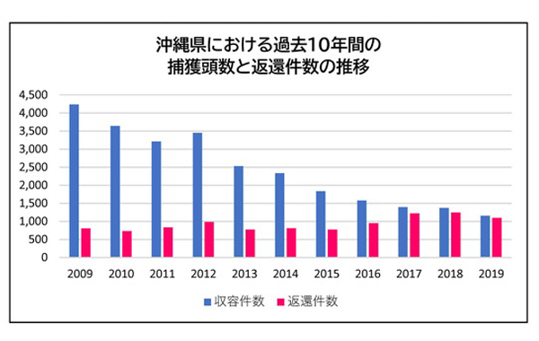 沖縄県における過去10年間の捕獲頭数と返還件数の推移
