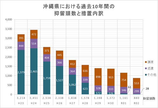 沖縄県における過去10年間の捕獲頭数と返還件数の推移